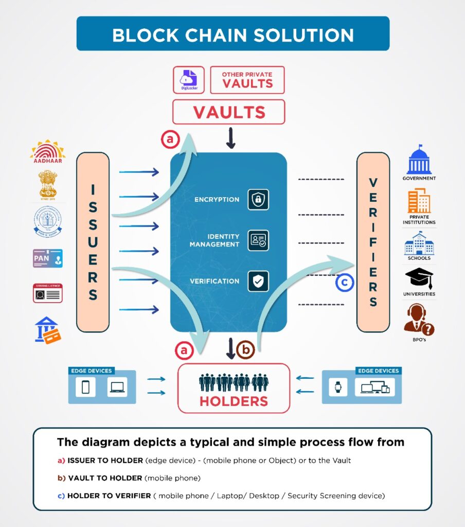 How does a Blockchain Solution work - Dhiway