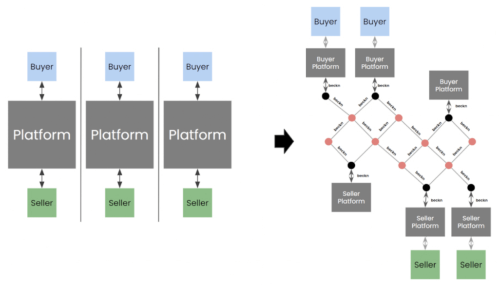 Enabling Trusted Commerce using Beckn Protocol and CORD Blockchain - Dhiway